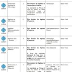 قائمة الاختصاصات المطلوبة للمشاركة في مناظرة انتداب أعوان بالشركة التونسية للبنك