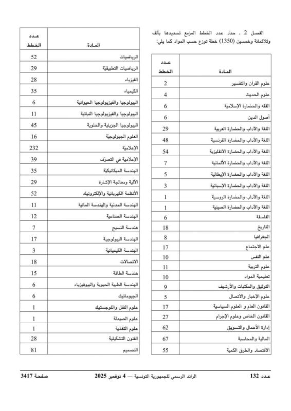 شروط انتداب أساتذة جامعيين