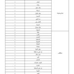 متابعة قائمة البلديات وعدد الخطط المفتوحة بكل بلدية - الجزء الرابع