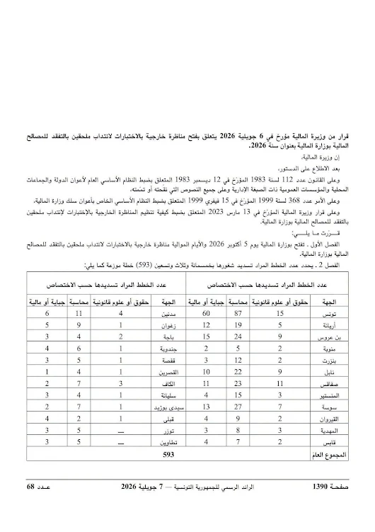 وزارة المالية فتح مناظرة انتداب 593 ملحق ا بالتفقد للمصالح المالية التسجيل بداية من 20 أوت 2026