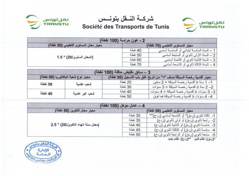 انتداب 580 عونا بشركة النقل بتونس في عديد الاختصاصات من مستويات مختلفة